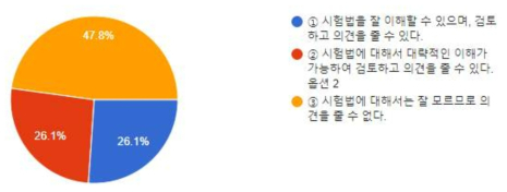 시험법 이해도 수준