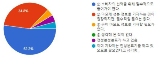 마모제 성분 표기 필수성에 대한 의견