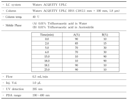 Analytical condition of UPLC