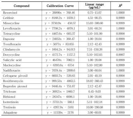 The linearity of six concentrations of 20 acne treatment compounds in skin sample using UPLC