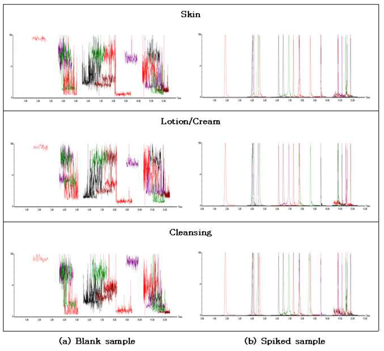 LC-MS/MS chromatogram of blank sample(a) and spiked sample(b) with 20 active substances for acne