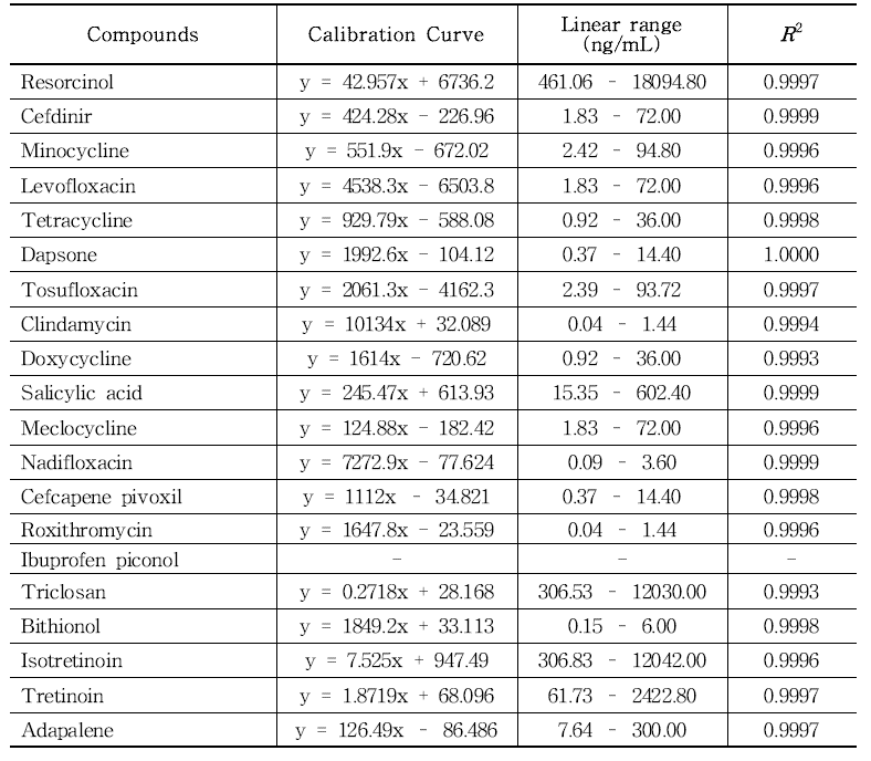 The linearity of six concentrations for 20 acne substances in lotion/cream using LC-MS/MS(n=3)