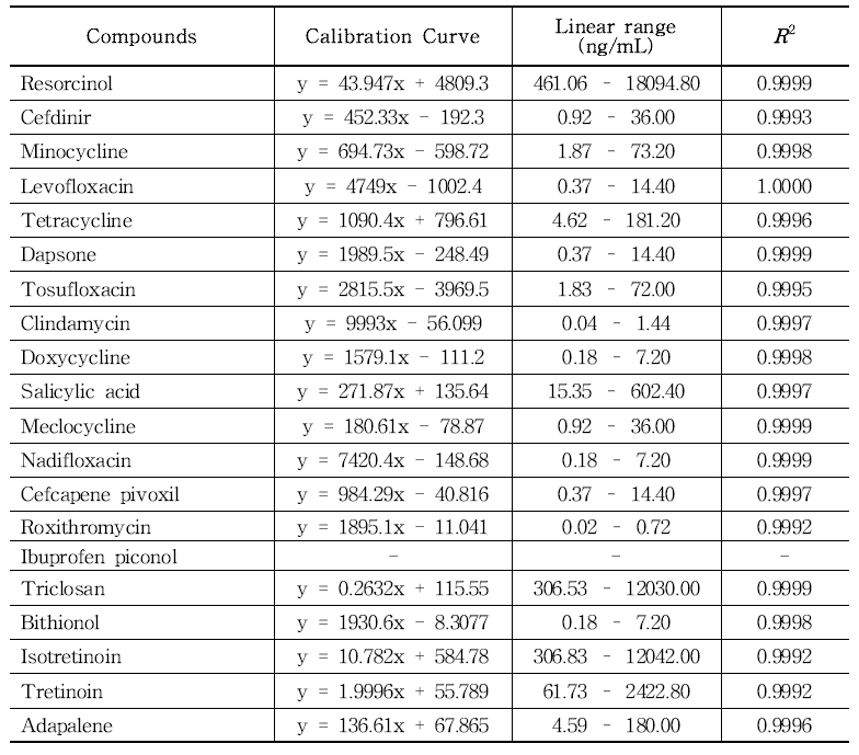 The linearity of six concentrations for 20 acne substances in cleanser using LC-MS/MS(n=3)