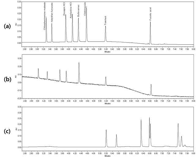 Comparison of the buffer(mobile phase A) tested for the optimization of chromatographic conditions using UPLC:(a) 0.01% Trifluoroacetic acid in water;(b) 0.1% Formic acid in water;(c) 100 mM Potassium phosphate in water(pH2.5)