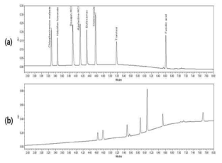 Comparison of the solvent(mobile phase B) tested for the optimization of chromatographic conditions using UPLC:(a) 0.01% trifluoroacetic acid in acetonitrile;(b) 0.01% trifluoroacetic acid in methanol