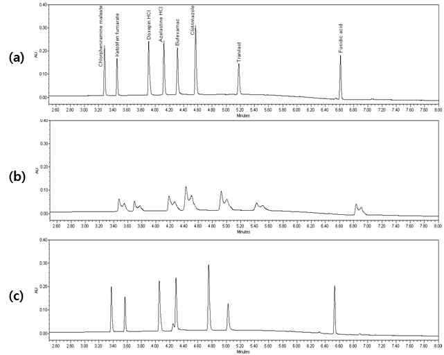 Comparison of column tested for the optimization of chromatographic conditions using UPLC:(a) HSS C18;(b) HSS T3;(c) BEH C18