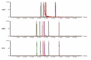 Comparison of the buffer(mobile phase A) tested for the optimization of chromatographic conditions using LC-MS/MS:(a) 5 mM ammonium acetate in water;(b) 0.1% formic acid in water;(c) 0.2% formic acid in water