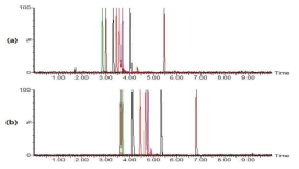 Comparison of the buffer(mobile phase B) tested for the optimization of chromatographic conditions using LC-MS/MS: (a) 0.1% formic acid in acetonitrile; (b) 0.1% formic acid in methanol