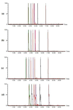 Comparison of the column tested for the optimization of chromatographic conditions using LC-MS/MS:(a) BEH C18;(b) HSS C18;(c) CSH C18;(d) HSS T3