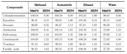 The recovery of each compound treated with different extraction solvents in skin samples(n=3) using UPLC