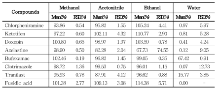 The recovery of each compound treated with different extraction solvents in skin samples(n=3) using LC-MS/MS