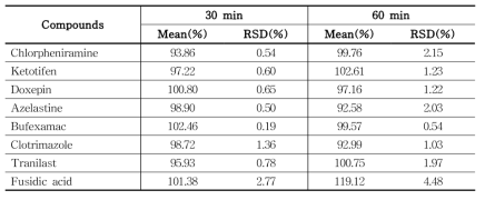 The recovery of each compound treated with different extraction times in skin samples(n=3) using LC-MS/MS