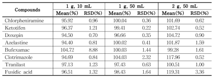 The recovery of each compound treated with different solvent volumes and amounts of skin samples(n=3) using UPLC