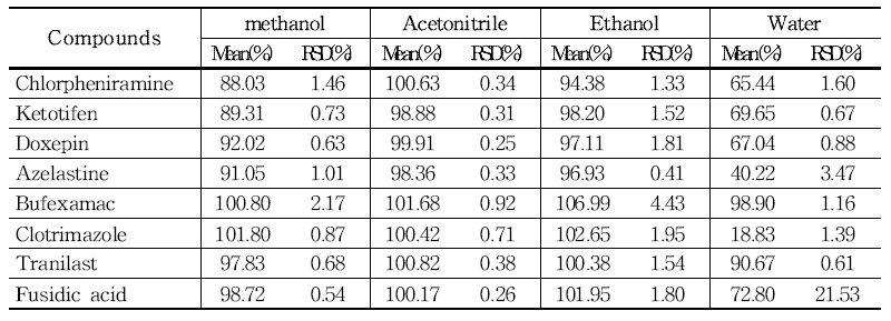 The recovery of each compound treated with different extraction solvents in lotion/cream samples(n=3) using UPLC