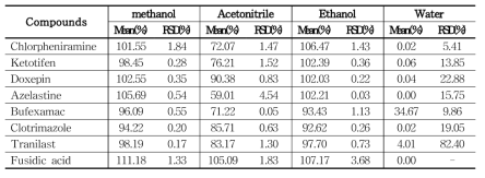 The recovery of each compound treated with different extraction solvents in lotion/cream samples(n=3) using LC-MS/MS