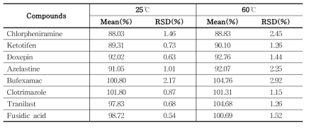 The recovery of each compound treated with different extraction temperatures in lotion/cream samples(n=3) using UPLC