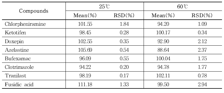 The recovery of each compound treated with different extraction temperatures in lotion/cream samples(n=3) using LC-MS/MS