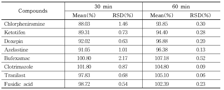 The recovery of each compound treated with different extraction times in lotion/cream samples(n=3) using UPLC