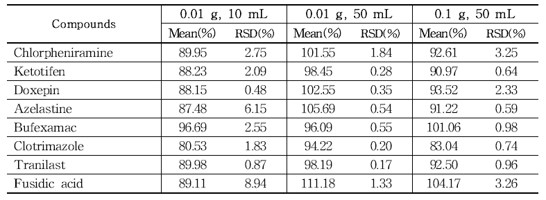 The recovery of each compound treated with different solvent volumes and amounts of lotion/cream samples(n=3) using LC-MS/MS