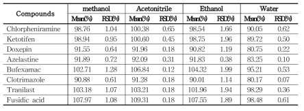 The recovery of each compound treated with different extraction solvents in cleanser samples(n=3) using UPLC