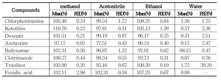 The recovery of each compound treated with different extraction solvents in cleanser samples(n=3) using LC-MS/MS