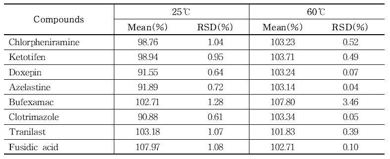 The recovery of each compound treated with different extraction temperatures in cleanser samples(n=3) using UPLC