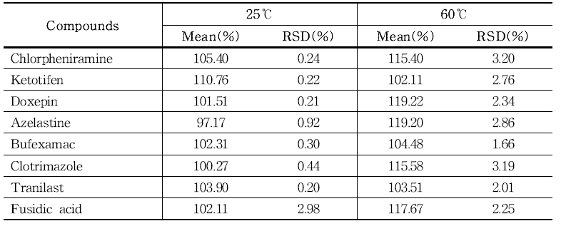 The recovery of each compound treated with different extraction temperatures in cleanser samples(n=3) using LC-MS/MS