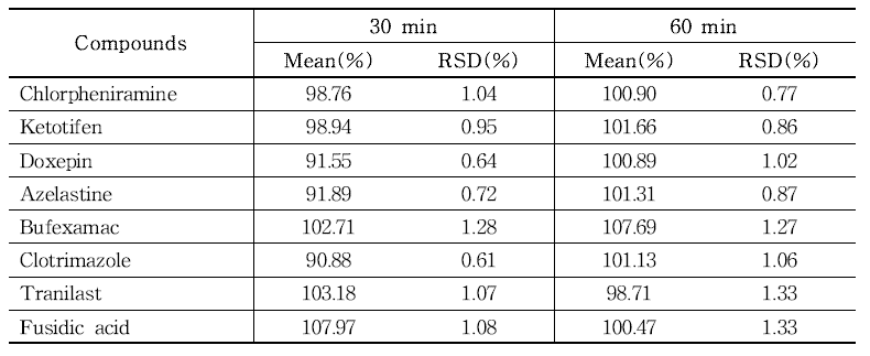 The recovery of each compound treated with different extraction times in cleanser samples(n=3) using UPLC
