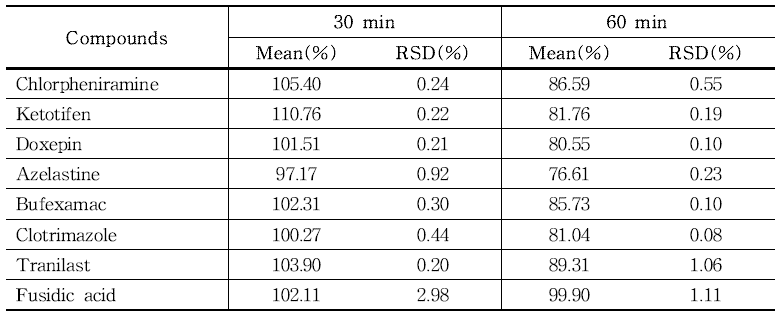 The recovery of each compound treated with different extraction times in cleanser samples(n=3) using LC-MS/MS