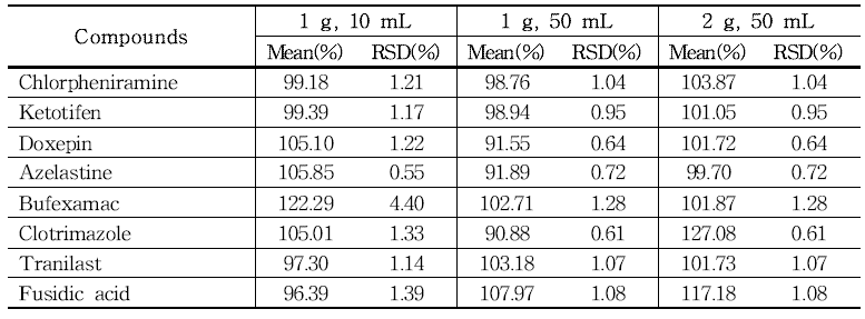 The recovery of each compound treated with different solvent volumes and amounts of cleanser samples(n=3) using UPLC