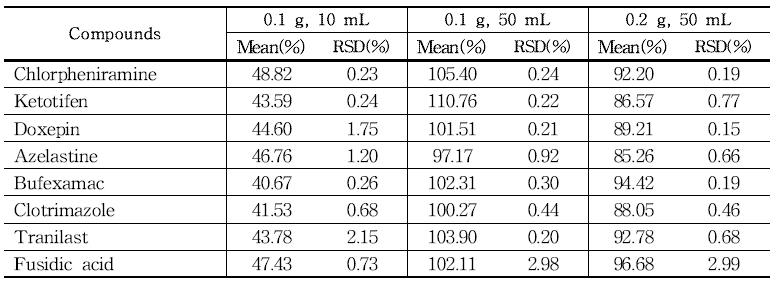 The recovery of each compound treated with different solvent volumes and amounts of cleanser samples(n=3) using LC-MS/MS