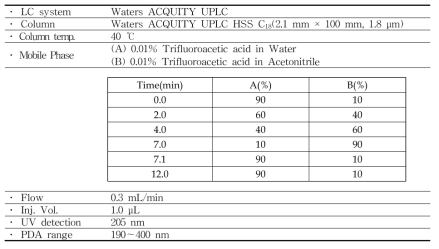 Analytical condition of UPLC