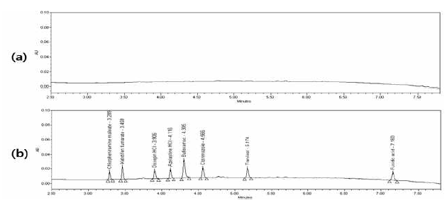 UPLC chromatogram of blank sample(a) and skin sample(b) spiked with 8 atopic therapeutic compounds
