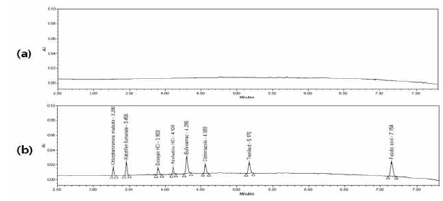 UPLC chromatogram of blank sample(a) and lotion/cream sample(b) spiked with 8 atopic therapeutic compounds