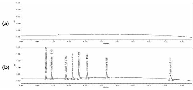 UPLC chromatogram of blank sample(a) and cleanser sample(b) spiked with 8 atopic therapeutic compounds