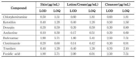 Summary of limit of detection(LOD), limit of quantification(LOQ) using UPLC
