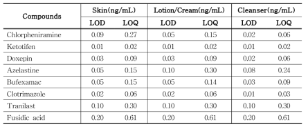 Summary of limit of detection(LOD), limit of quantification(LOQ) using LC-MS/MS
