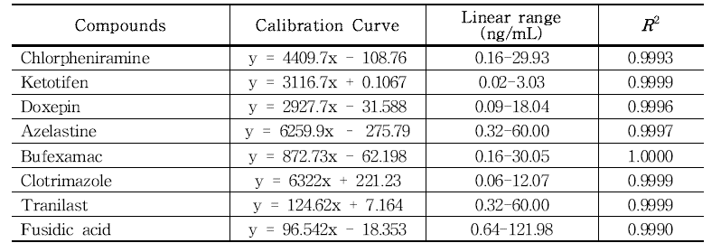 The linearity of six concentrations for 8 atopy substances in lotion/ cream using LC-MS/MS(n=3)