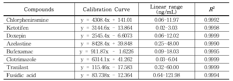 The linearity of six concentrations for 8 atopy substances in cleanser using LC-MS/MS(n=3)