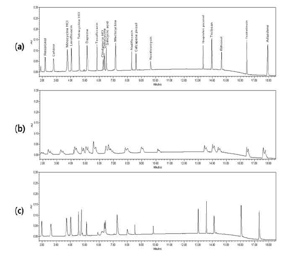 Comparison of column tested for the optimization of chromatographic conditions using UPLC:(a) HSS C18;(b) HSS T3;(c) BEH C18