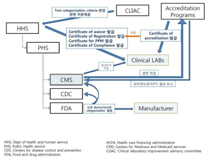 미국의 CLIA 88 관련 정부기관 (출처: 의과학 시험기관 인정기구 운영체계, 2011)