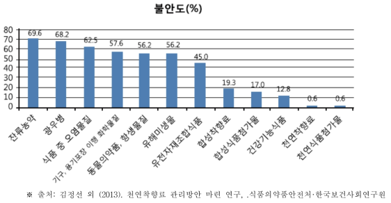 식품안전 관련 요인별 불안체감도