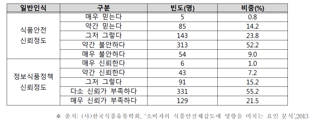 전반적인 식품안전과 정책에 대한 소비자 인식