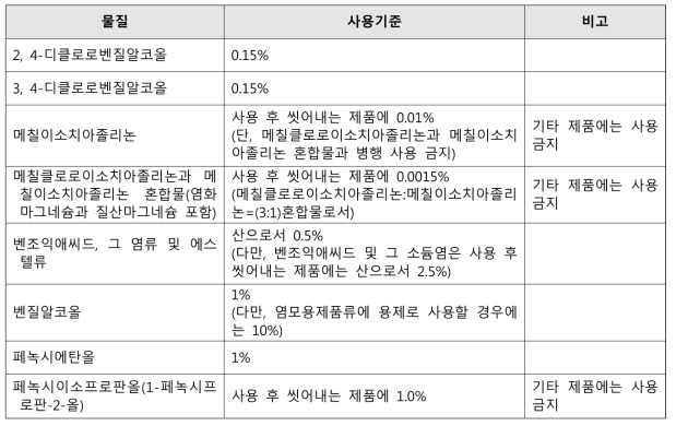 물티슈 살균, 보존제 사용기준