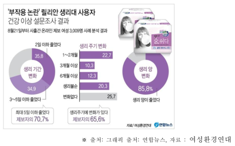 부작용 논란 생리대 사용자 건강 이상 설문조사 결과