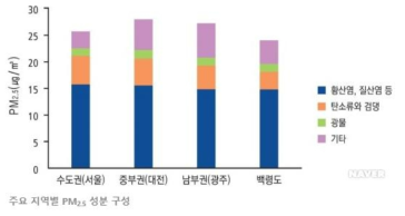 미세먼지 구성성분