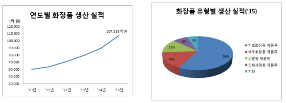 국내 화장품 생산 실적