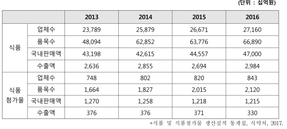 국내 식품산업 성장규모