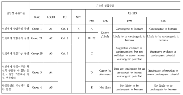 국제기관별 발암성 분류기준 비교