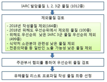 조사 대상 유해물질 선정 절차